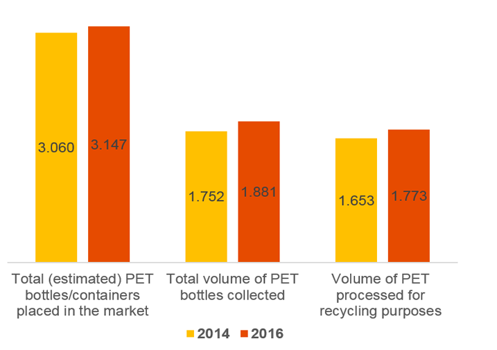 PET Market (West Europe – ml tons)