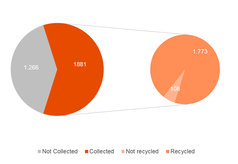 PET Market (2016 West Europe – ml tons)